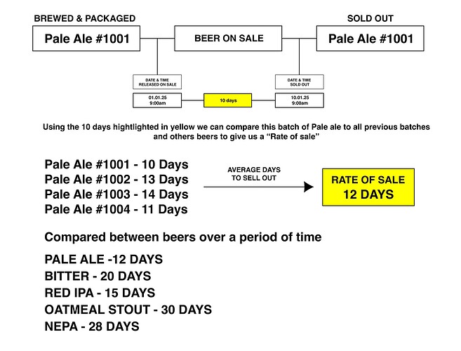 Rate of sale